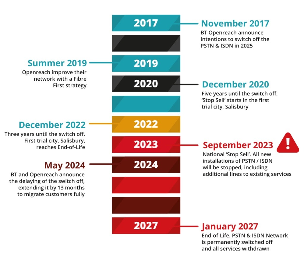 PSTN and ISDN switch off timeline from 2017 to January 2027